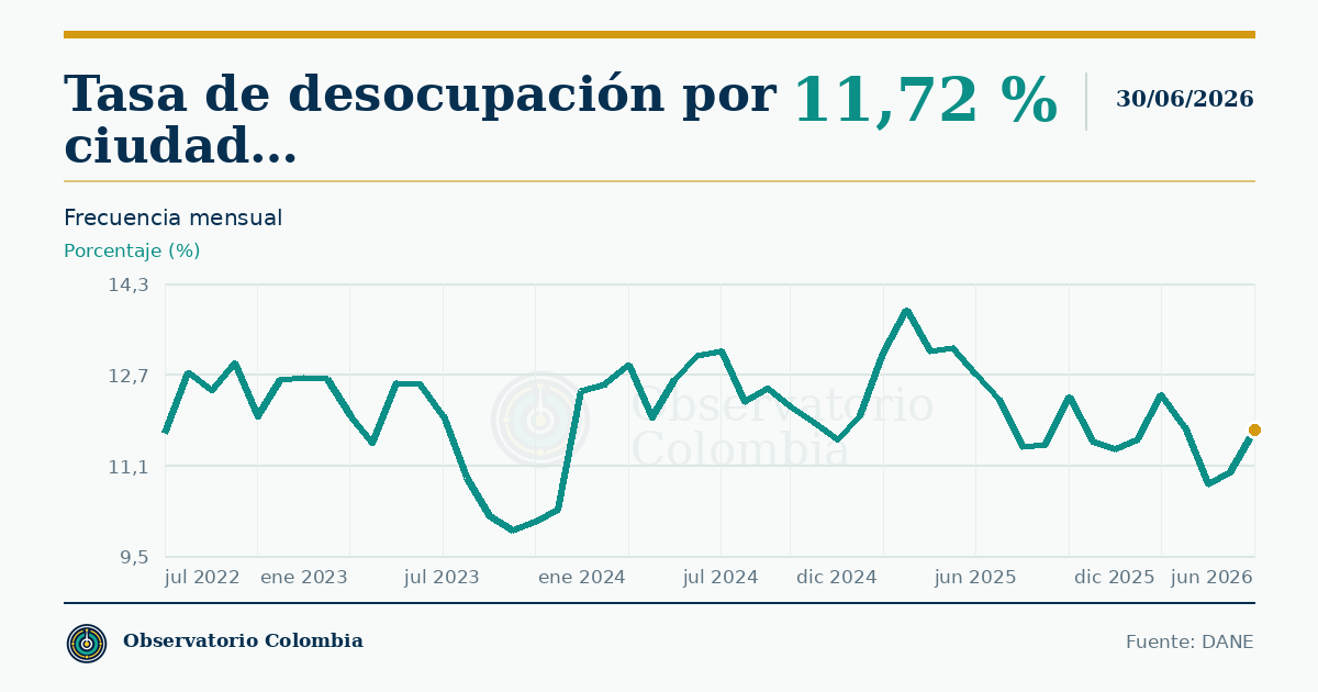 ¿Qué ciudades tienen mayor desempleo en Colombia?