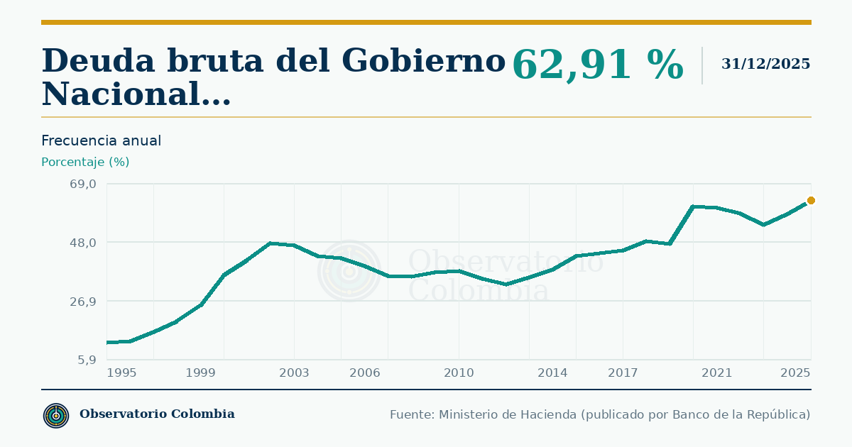 ¿Qué porcentaje del PIB representa la deuda de Colombia?