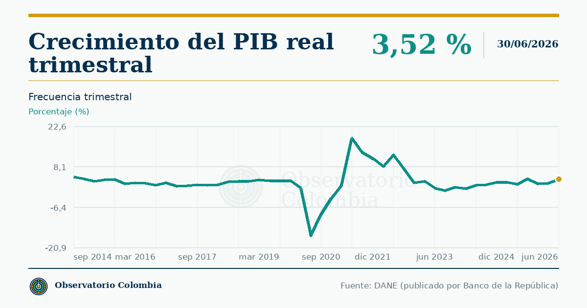 ¿Colombia está en recesión?