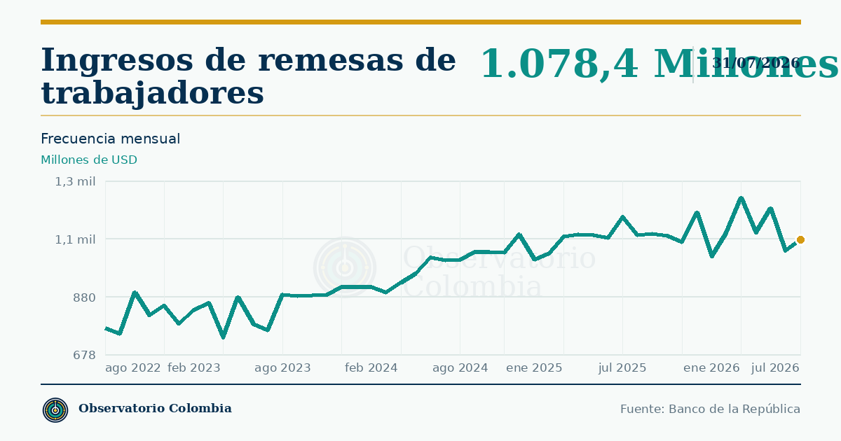 ¿Cuántas remesas recibe Colombia?