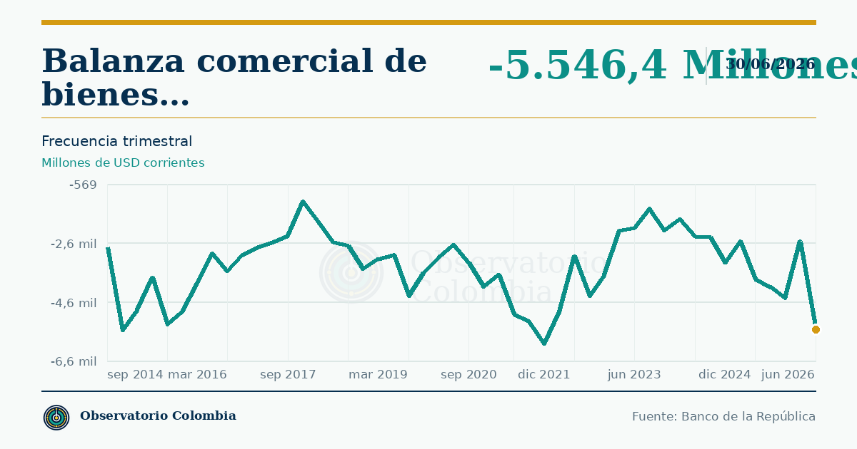 ¿Cómo ha evolucionado la balanza comercial de Colombia?