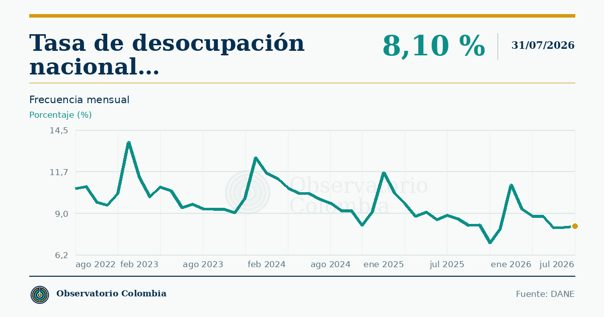 ¿Cómo ha evolucionado el desempleo en Colombia?