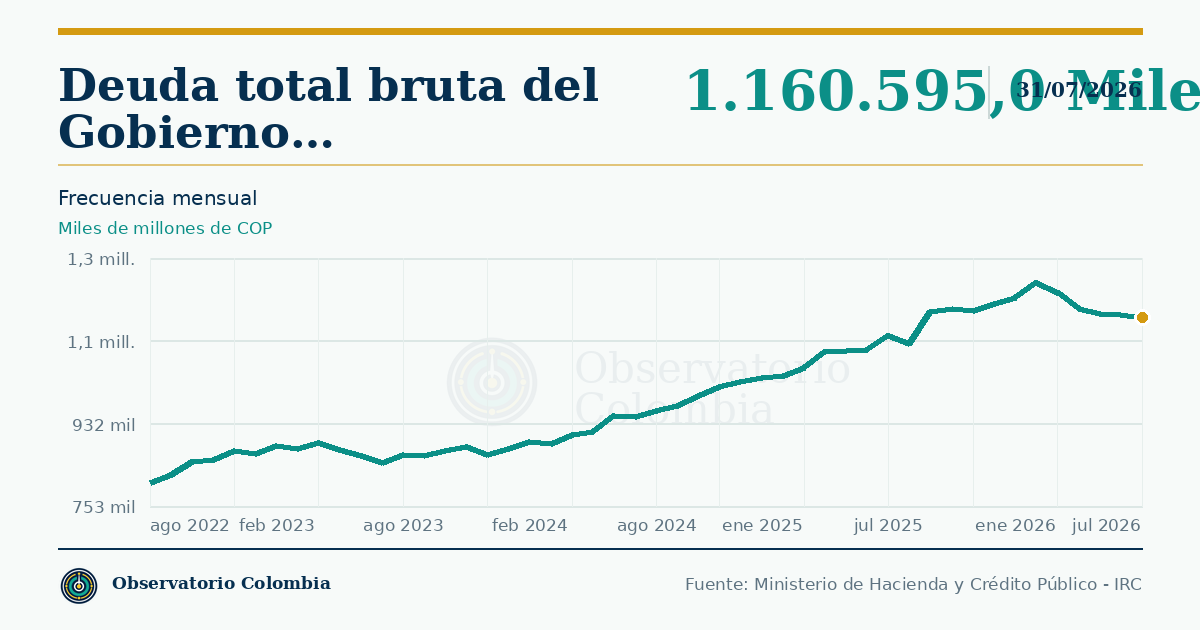 ¿Cuánto debe Colombia?