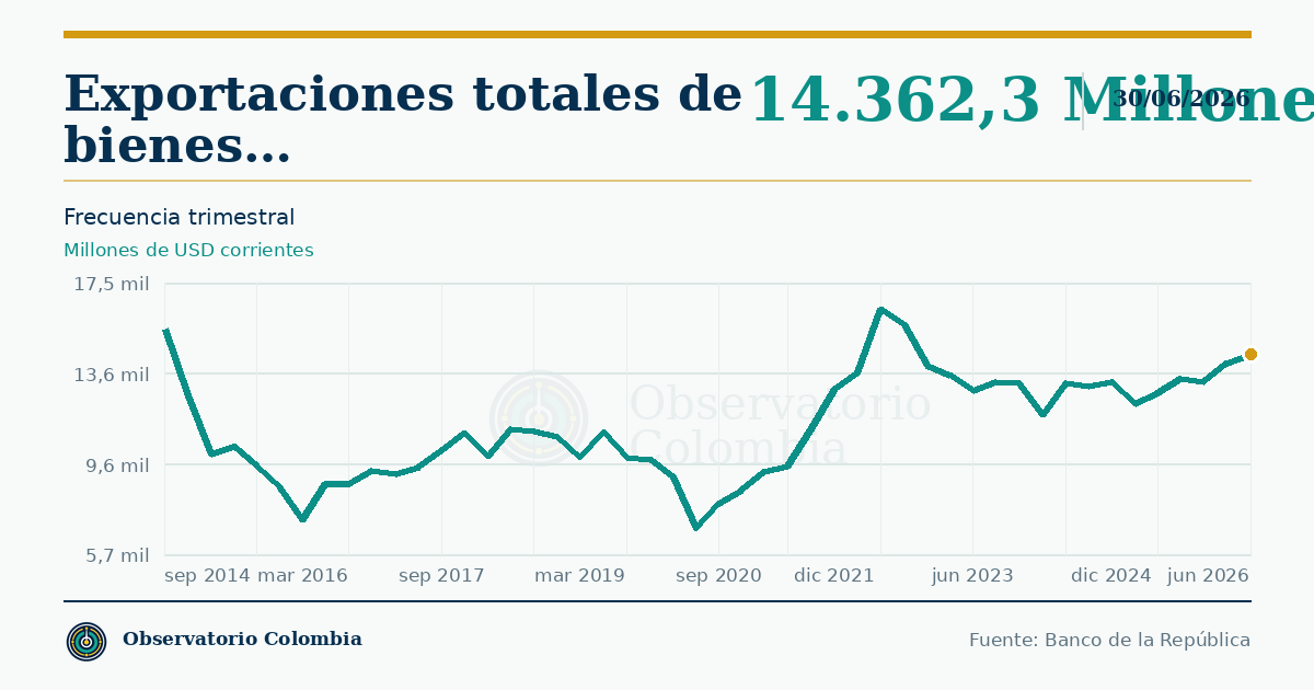 ¿Colombia exporta más de lo que importa?