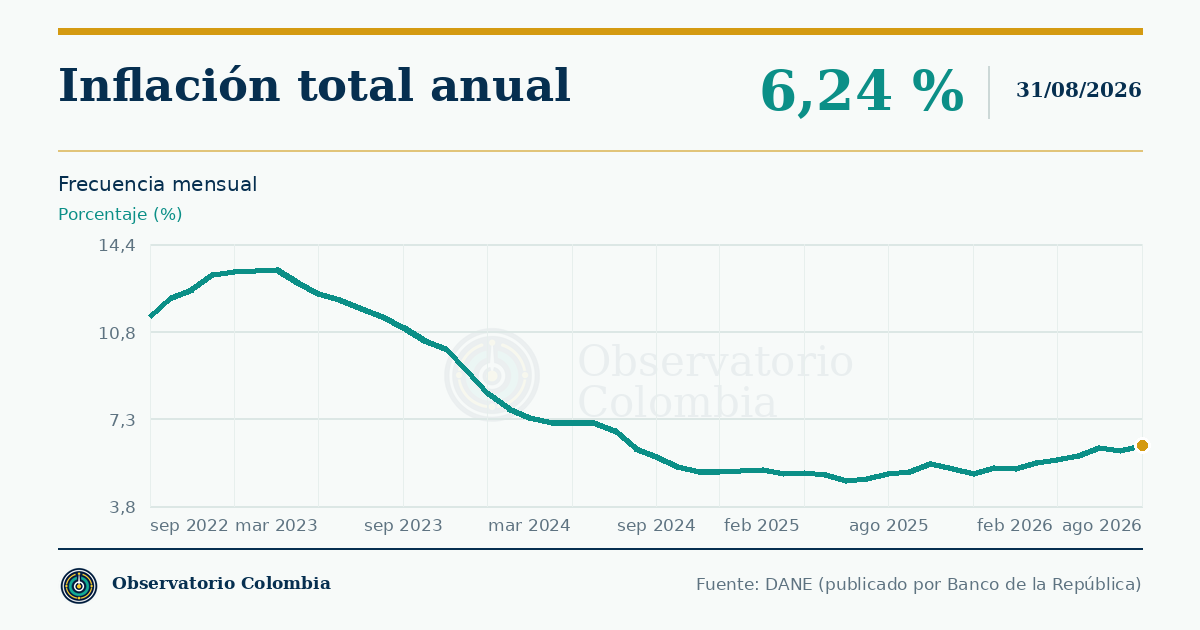 ¿Cuál es la inflación actual de Colombia?
