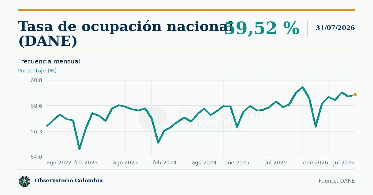 ¿El mercado laboral recuperó los niveles anteriores a la pandemia?