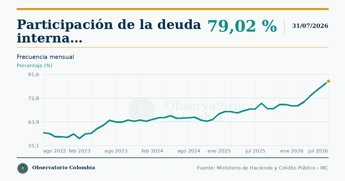 ¿Qué porcentaje de la deuda colombiana es interna y externa?