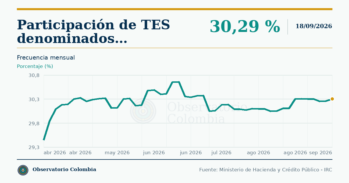 ¿Qué porcentaje de los TES está denominado en UVR?
