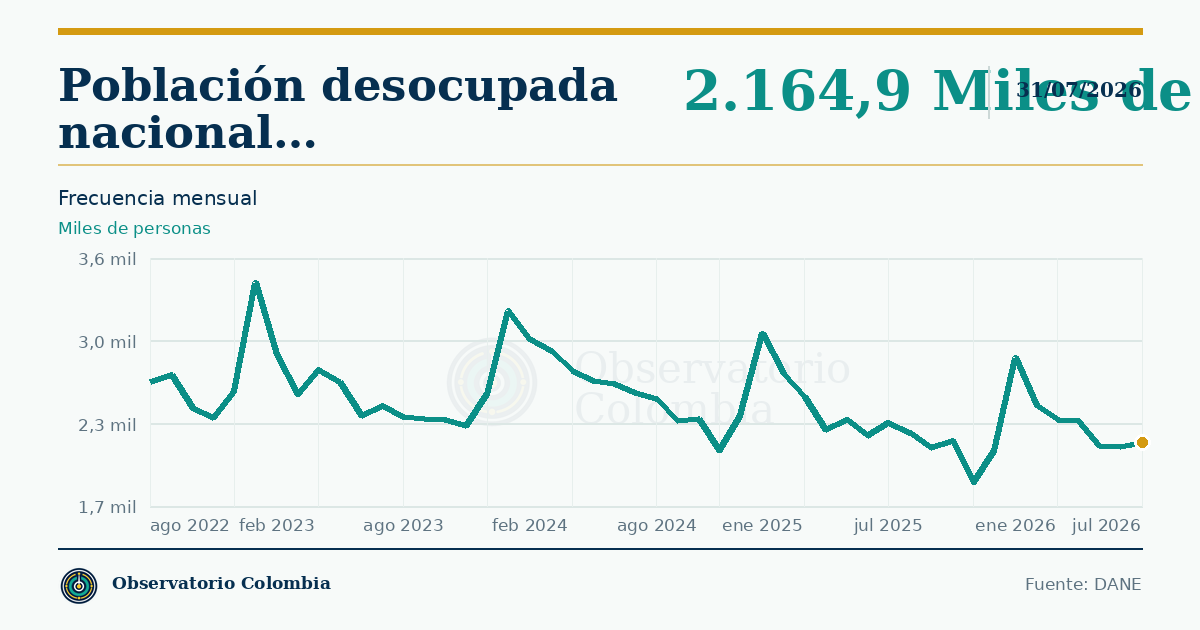 ¿Cuántas personas están desempleadas en Colombia?
