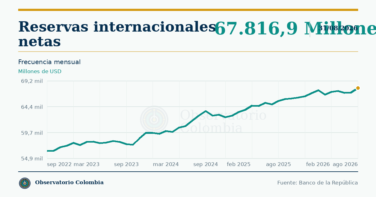 ¿Cómo han evolucionado las reservas internacionales de Colombia?