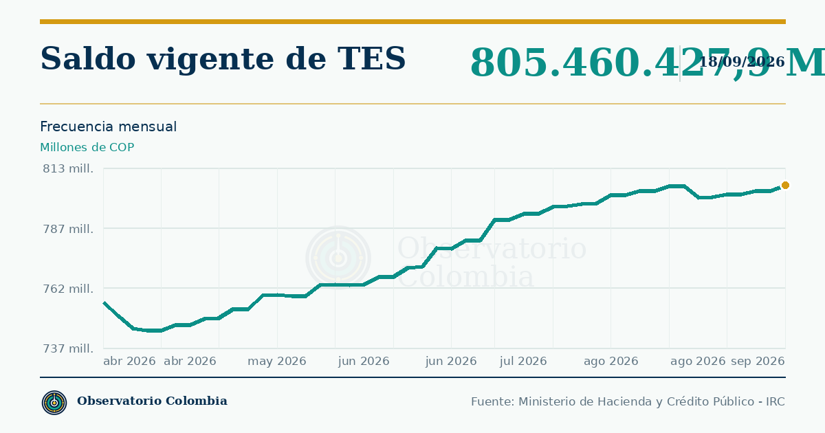 ¿Cuál es el saldo vigente de TES en Colombia?