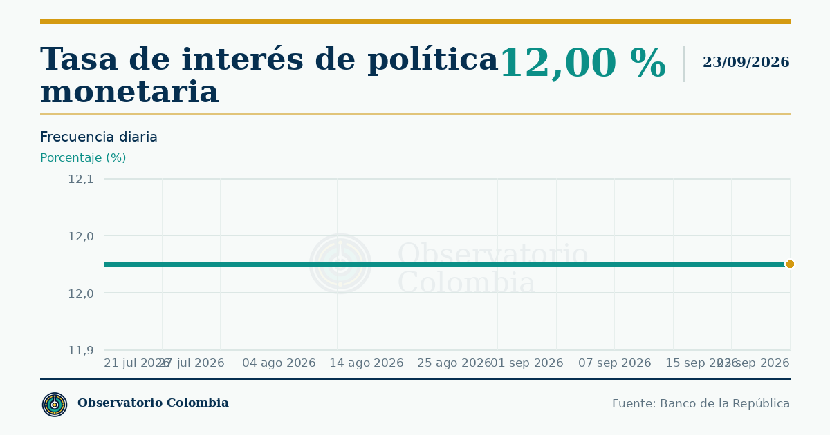 ¿Cuál es la tasa de interés del Banco de la República?
