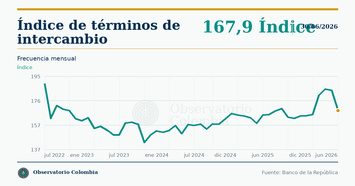 ¿Qué son los términos de intercambio y cómo han cambiado?