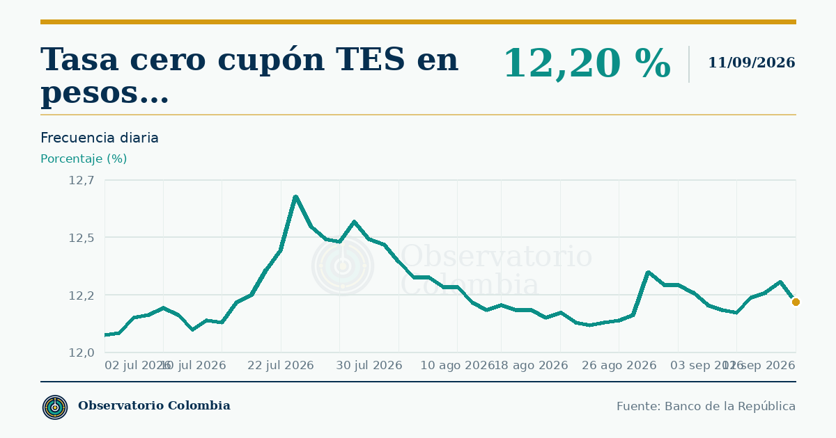 ¿Cómo han evolucionado las tasas de los TES a 1, 5 y 10 años?