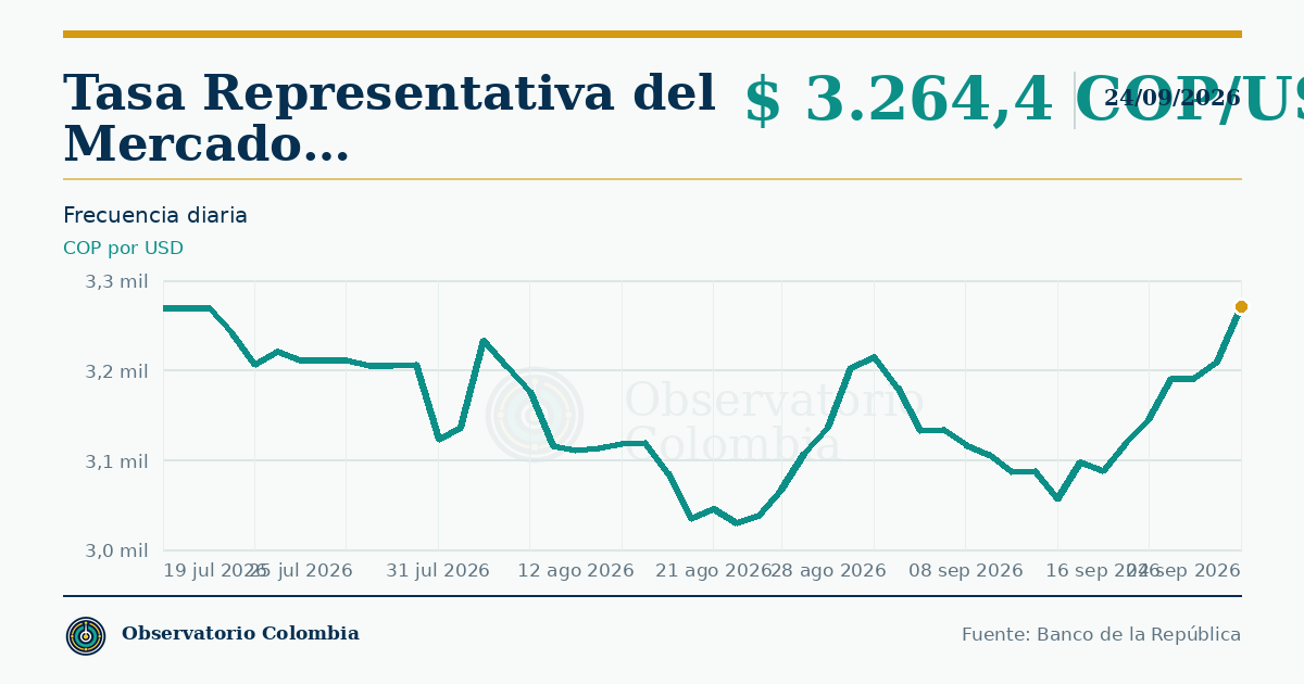 ¿Cómo ha evolucionado el precio del dólar en Colombia?