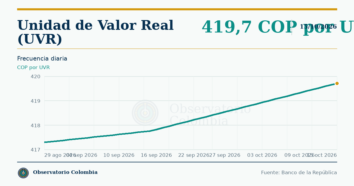 ¿Qué es la UVR y cómo se calcula?